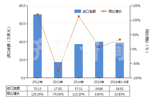 2012-2016年9月中國(guó)食品級(jí)的正磷酸氫鈣(磷酸二鈣)(HS28352520)進(jìn)口總額及增速統(tǒng)計(jì)